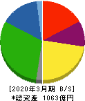 日本コークス工業 貸借対照表 2020年3月期 日本コークス工業 貸借対照表 2020年3月期