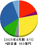 正栄食品工業 貸借対照表 2025年4月期