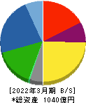 タムラ製作所 貸借対照表 2022年3月期 タムラ製作所 貸借対照表 2022年3月期
