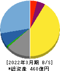 アカツキ 貸借対照表 2022年3月期 アカツキ 貸借対照表 2022年3月期