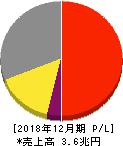 ブリヂストン 損益計算書 2018年12月期 ブリヂストン 損益計算書 2018年12月期