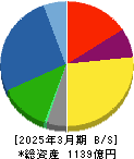 グローブライド 貸借対照表 2025年3月期 グローブライド 貸借対照表 2025年3月期