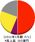ミロク情報サービス 損益計算書 2022年3月期 ミロク情報サービス 損益計算書 2022年3月期