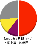 ダブルスタンダード 損益計算書 2020年3月期 ダブルスタンダード 損益計算書 2020年3月期