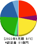 テクニスコ 貸借対照表 2022年6月期