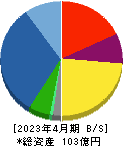 グリーンエナジー&カンパニー 貸借対照表 2023年4月期 グリーンエナジー&カンパニー 貸借対照表 2023年4月期