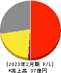 エスクロー・エージェント・ジャパン 損益計算書 2023年2月期