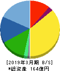 ハーバー研究所 貸借対照表 2019年3月期