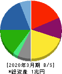 帝人 貸借対照表 2020年3月期 帝人 貸借対照表 2020年3月期