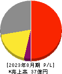 グロースエクスパートナーズ 損益計算書 2023年8月期 グロースエクスパートナーズ 損益計算書 2023年8月期