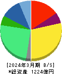 JMDC 貸借対照表 2024年3月期 JMDC 貸借対照表 2024年3月期
