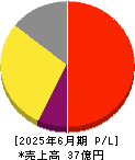 アイキューブドシステムズ 損益計算書 2025年6月期 アイキューブドシステムズ 損益計算書 2025年6月期