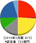 三谷産業 貸借対照表 2019年3月期 三谷産業 貸借対照表 2019年3月期