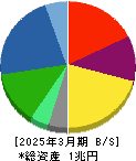 帝人 貸借対照表 2025年3月期 帝人 貸借対照表 2025年3月期