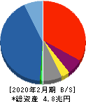 イオンフィナンシャルサービス 貸借対照表 2020年2月期 イオンフィナンシャルサービス 貸借対照表 2020年2月期