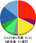ゼネテック 貸借対照表 2025年6月期