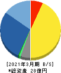 ユビキタスＡＩ 貸借対照表 2021年3月期