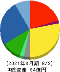 パシフィックシステム 貸借対照表 2021年3月期 パシフィックシステム 貸借対照表 2021年3月期