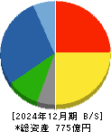 宮地エンジニアリンググループ 貸借対照表 2024年12月期