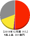 リンクアンドモチベーション 損益計算書 2019年12月期