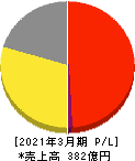 元気寿司 損益計算書 2021年3月期