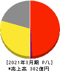 元気寿司 損益計算書 2021年3月期 元気寿司 損益計算書 2021年3月期