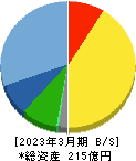 きもと 貸借対照表 2023年3月期 きもと 貸借対照表 2023年3月期