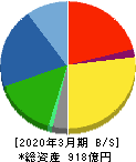 リケンテクノス 貸借対照表 2020年3月期 リケンテクノス 貸借対照表 2020年3月期