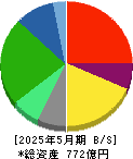 松屋 貸借対照表 2025年5月期
