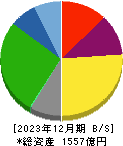 日本トランスシティ 貸借対照表 2023年12月期