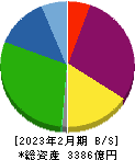 いちご 貸借対照表 2023年2月期 いちご 貸借対照表 2023年2月期