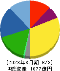 セーレン 貸借対照表 2023年3月期 セーレン 貸借対照表 2023年3月期