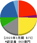 三谷産業 貸借対照表 2023年3月期 三谷産業 貸借対照表 2023年3月期