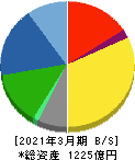 モリタホールディングス 貸借対照表 2021年3月期 モリタホールディングス 貸借対照表 2021年3月期