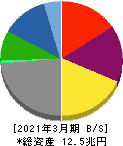 三井物産 貸借対照表 2021年3月期 三井物産 貸借対照表 2021年3月期