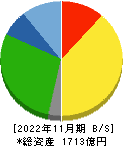 サンエー 貸借対照表 2022年11月期