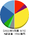 小森コーポレーション 貸借対照表 2022年9月期