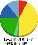 村田製作所 貸借対照表 2025年3月期