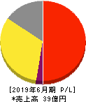 NATTY SWANKY 損益計算書 2019年6月期 NATTY SWANKY 損益計算書 2019年6月期