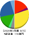 ムーンバット 貸借対照表 2020年3月期 ムーンバット 貸借対照表 2020年3月期