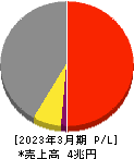 住友電気工業 損益計算書 2023年3月期