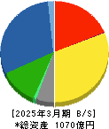ジェコス 貸借対照表 2025年3月期 ジェコス 貸借対照表 2025年3月期