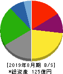 クラウディアホールディングス 貸借対照表 2019年8月期