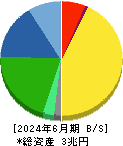 村田製作所 貸借対照表 2024年6月期