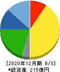 メック 貸借対照表 2020年12月期 メック 貸借対照表 2020年12月期