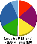 フジ住宅 貸借対照表 2023年3月期 フジ住宅 貸借対照表 2023年3月期
