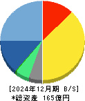 ビジネスエンジニアリング 貸借対照表 2024年12月期