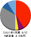 名古屋銀行 貸借対照表 2021年3月期