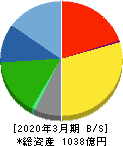西川ゴム工業 貸借対照表 2020年3月期 西川ゴム工業 貸借対照表 2020年3月期