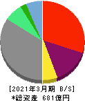 プレミアグループ 貸借対照表 2021年3月期 プレミアグループ 貸借対照表 2021年3月期